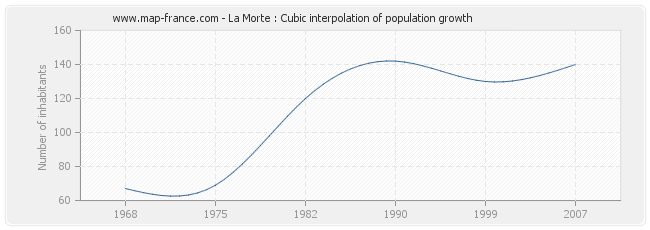 La Morte : Cubic interpolation of population growth